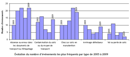 Évolution du nombre d’événements les plus fréquents par type de 2005 à 2009
