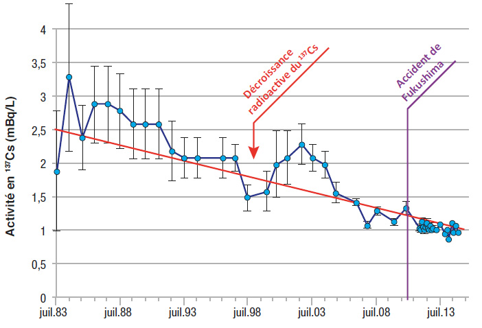 Concentration en césium 137 dans l'eau de mer en Polynésie depuis 1983