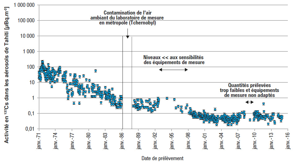 Activité en césium 137 dans les aérosols prélevés à Tahiti de janvier 1971 à décembre 2014