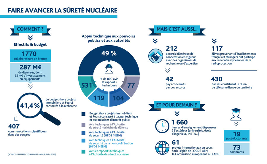 Chiffres-clés de l'IRSN en 2016