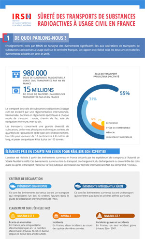 Transports de substances radioactives en 2014 et 2015