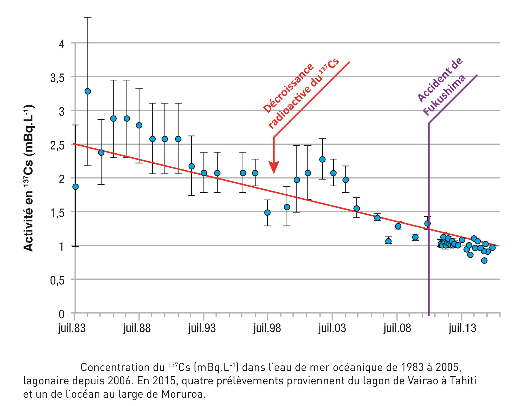 Concentration du 137Cs (mBq.L-1) dans l’eau de mer océanique de 1983 à 2005