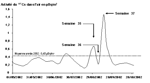 Figure : Évolution de l’activité moyenne du césium 137 de l’air en France 