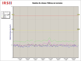 Données du réseau Téléray en Lorraine