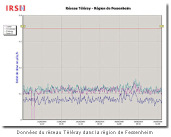 Données du réseau Téléray dans la région de Fessenheim