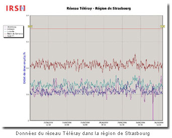 Données du réseau Téléray dans la région de Strasbourg