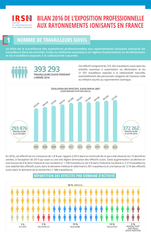 Infographie: Bilan 2015 de l'exposition des travailleurs
