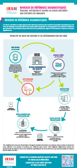 Infographie - Principe de mise en oeuvre et de détermination des niveaux de référence diagnostiques en radiologie et en médecine