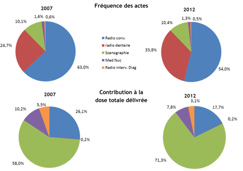 Fréquence des actes de diagnostic médical et exposition aux rayonnements ionisant