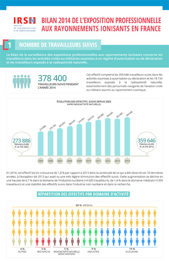 Infographie: Bilan 2014 de l'exposition des travailleurs