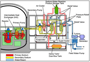 Vue d’ensemble de Monju (Source en Référence [2])
