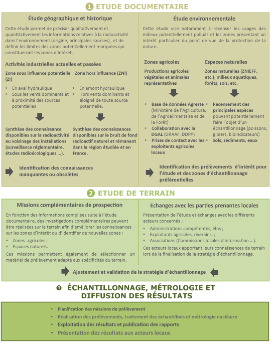 Méthodologie générale des constats radiologiques