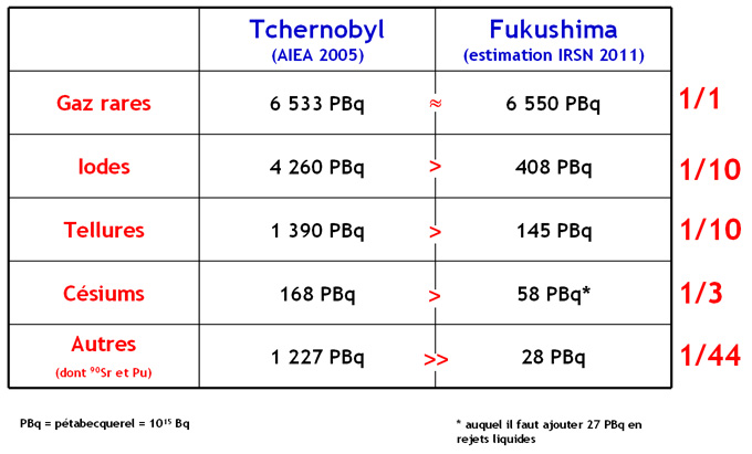 Comparaison de la radioactivité globale rejetée dans l’atmosphère lors des 2 accidents.