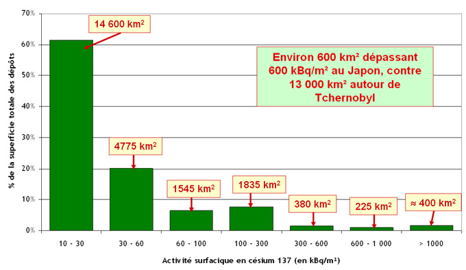 Superficie des territoires ayant reçu des dépôts de césium 137 lors de l’accident de Fukushima Daiichi.