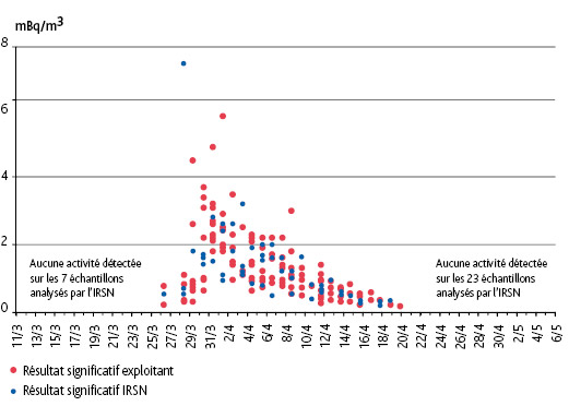 Activités volumiques en iode 131 sous forme gazeuse mesurées en métropole (mBq/m<sup>3</sup>).