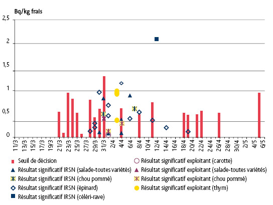 Activités en iode 131 mesurées dans les légumes et les aromates cultivés en métropole.