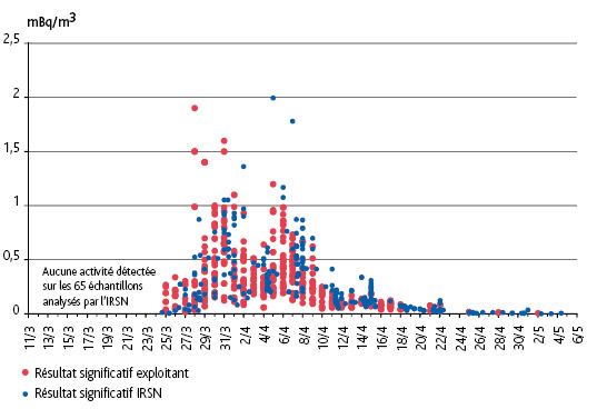 Activités volumiques en iode 131 mesurées dans les aérosols en métropole (mBq/m<sup>3</sup>).