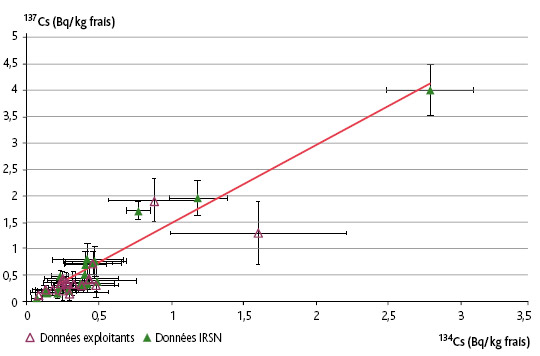 Corrélation des activités en césiums 134 et 137 mesurées.