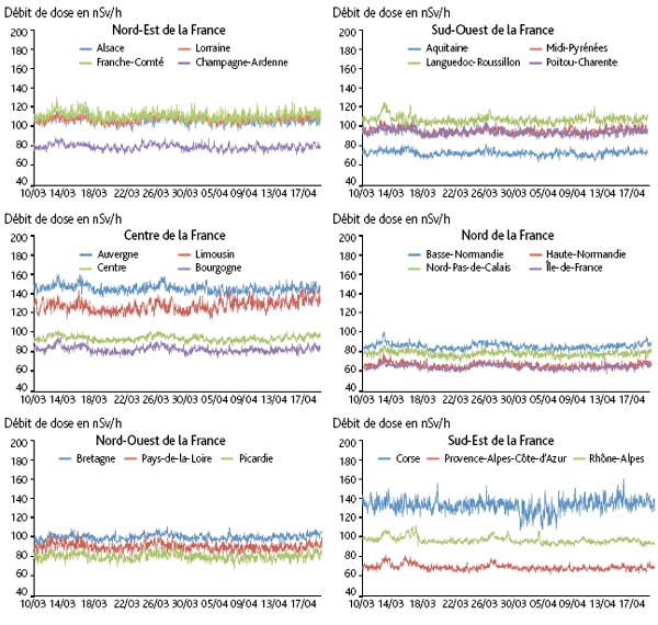 Moyennes régionales (par régions administratives françaises) des mesures horaires des sondes Téléray