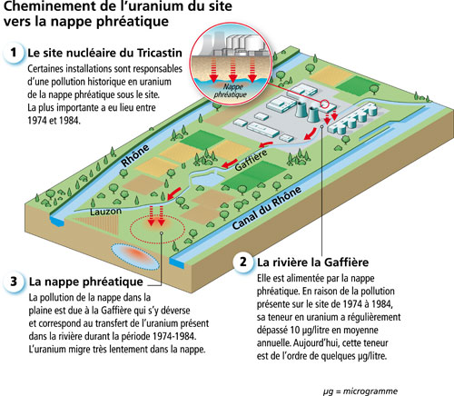Cheminement de l’uranium du site vers la nappe phréatique.©ArtPresse/IRSN