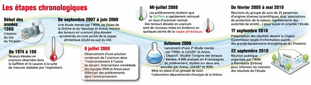Les étapes chronologiques de l'étude. © Art Presse/IRSN 