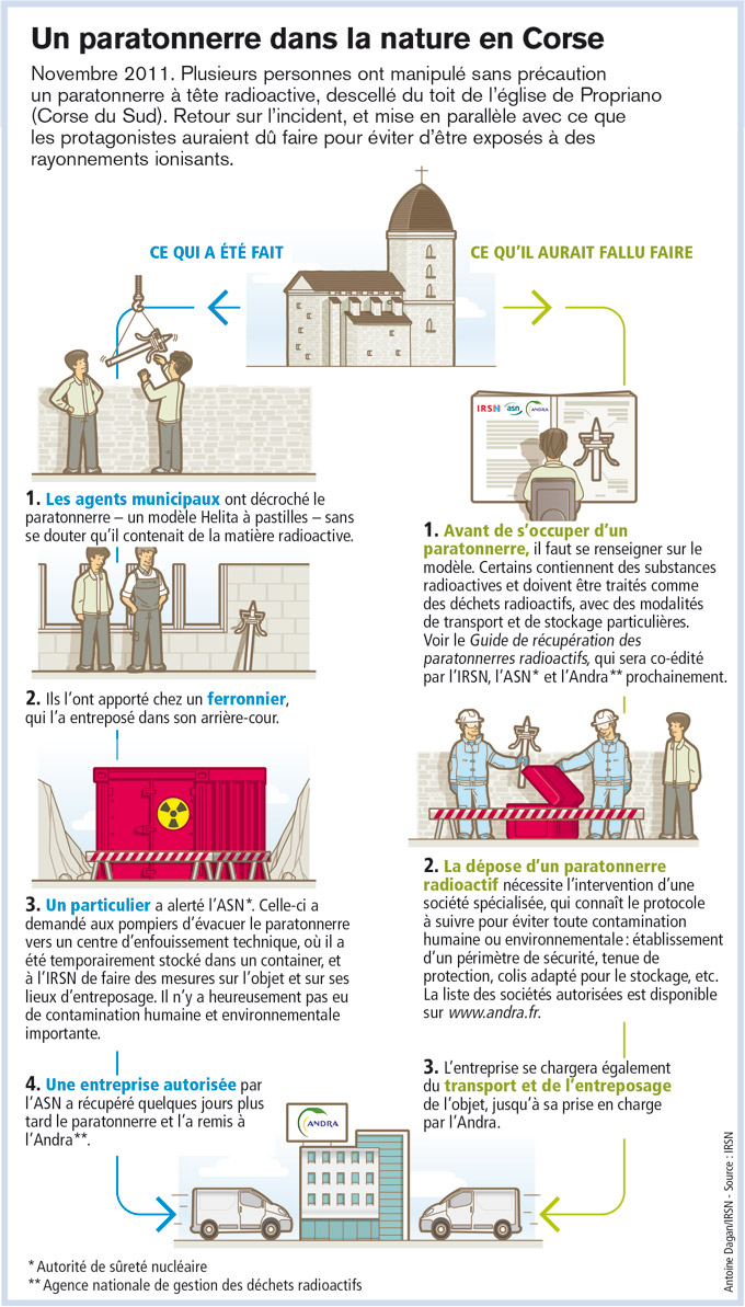 cas pratique : un paratonnerre dans la nature en Corse