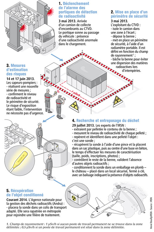 Déclenchement de portique - Le processus de sécurisation en 5 étapes