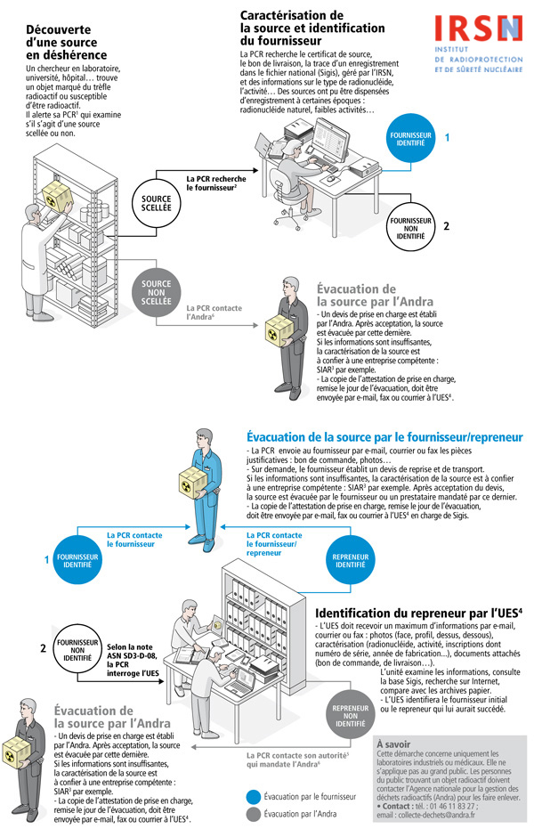 Les démarches d’évacuation d’une source inutilisée