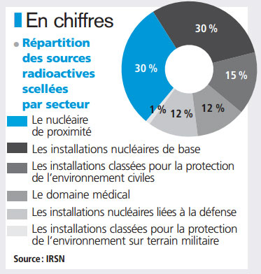 Répartition des sources radioactives scellées par secteur. ©IRSN