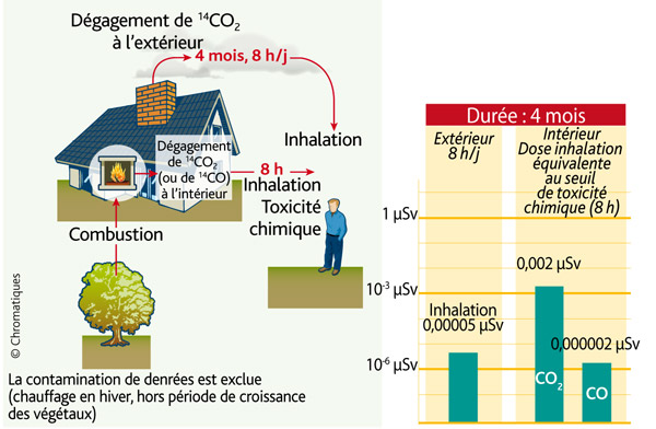 Schéma résumant le scénario étudié et les conséquences dosimétriques.