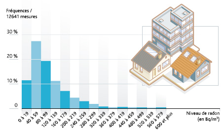 Distribution de l'activité volumique du radon en France