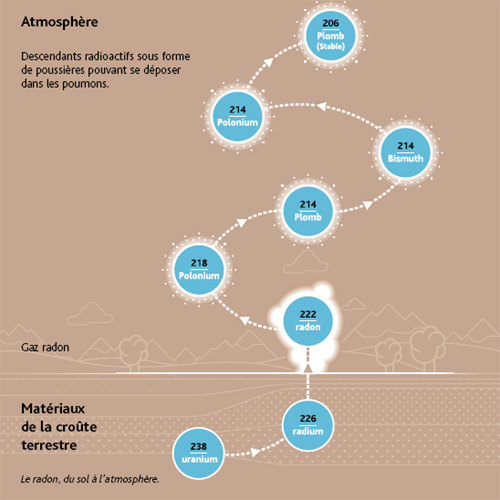 le radon, du sol à l'atmosphère
