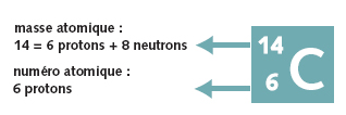 Le carbone 14