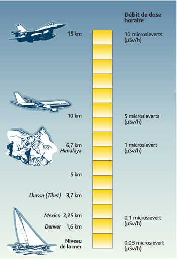 La dose due aux rayonnements cosmiques croît avec l’altitude © Chromatiques/IRSN - Source : IRSN