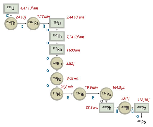 Chaîne de filiation de l’uranium 238.