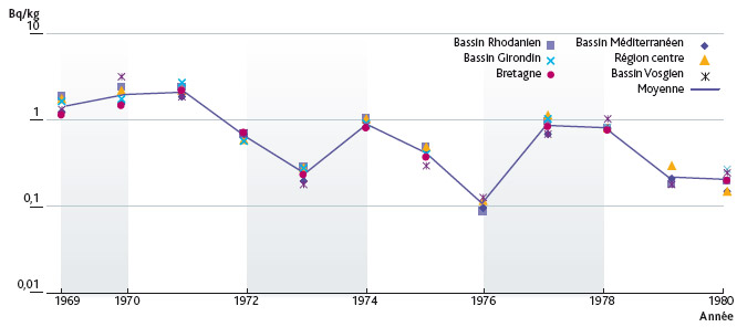 Activité des céréales en 137Cs (Bq/kg).L. Stefano – IRSN