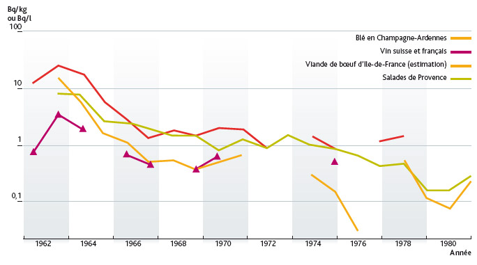 Activité de différents produits en 137Cs (en Bq/l ou Bq/kg).L. Stefano – IRSN