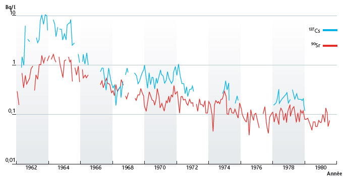 Activité du lait en Normandie (en Bq/l).L. Stefano – IRSN