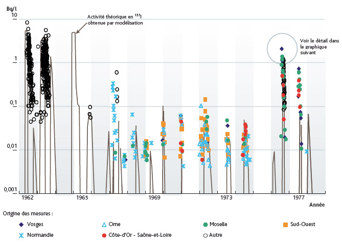 Activité du lait en 131I (en Bq/l).L. Stefano – IRSN