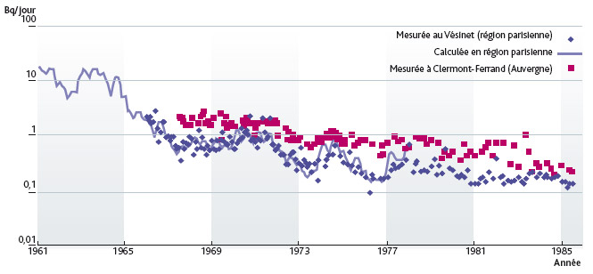 Activité des rations alimentaires en 137Cs (Bq/jour).L. Stefano – IRSN