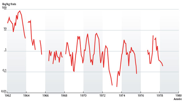 Activité des salades en 95Zr en Région parisienne (Bq/kg frais).L. Stefano – IRSN