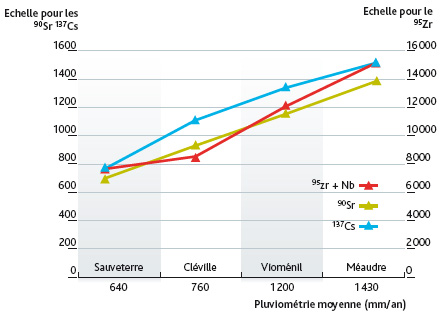 Cumul des dépôts (en Bq/m²) de 1967 à 1972 pour différentes stations.L. Stefano – IRSN