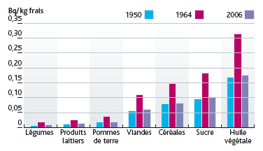 Contamination en carbone 14 des denrées alimentaires.L. Stefano – IRSN