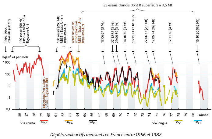 Dépôts radioactifs mensuels en France entre 1956 et 1982.L. Stefano – IRSN