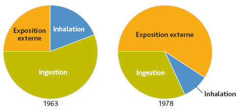 Contribution des différentes voies d'exposition à la dose.L. Stefano – IRSN