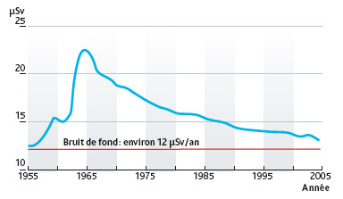 Dose annuelle par ingestion pour l’adulte (14C naturel et 14C dû aux essais).L. Stefano – IRSN