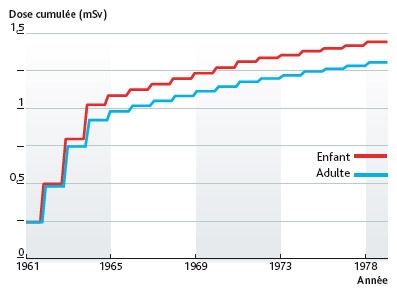 Dose cumulée reçue attribuée aux essais entre 1961 et 1978.L. Stefano – IRSN