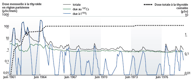Dose mensuelle à la thyroïde en région parisienne.L. Stefano – IRSN