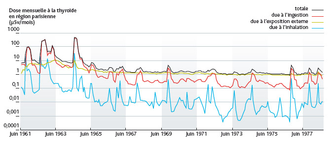 Dose mensuelle à la thyroïde en région parisienne.L. Stefano – IRSN