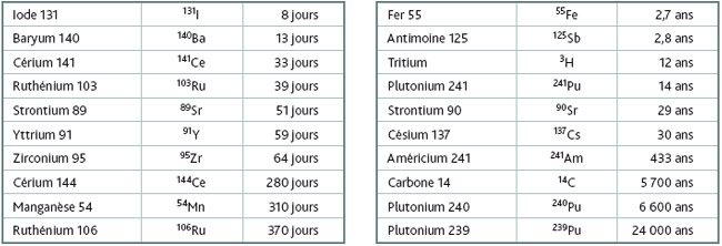 Liste des principaux radionucléides constituant les retombées des essais d’armes nucléaires, classés par période croissante 